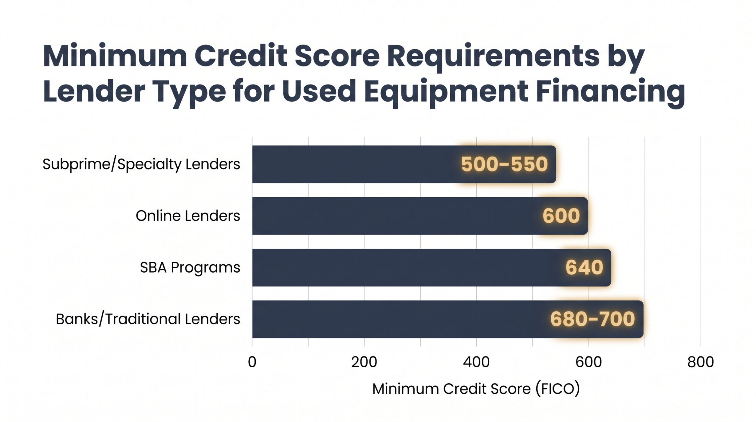 Horizontal bar chart comparing minimum credit score requirements by lender type for used equipment financing in 2025
