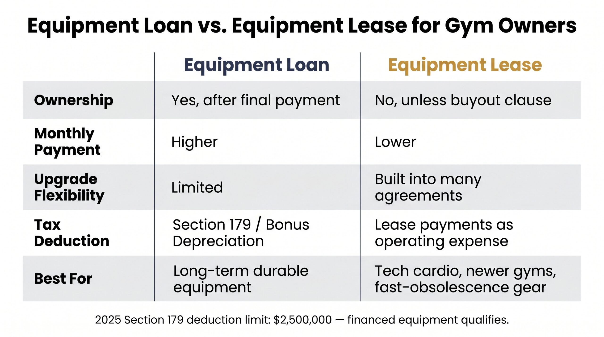 Comparison table of equipment loan vs. equipment lease for gym owners covering ownership, monthly cost, flexibility, and tax deductions