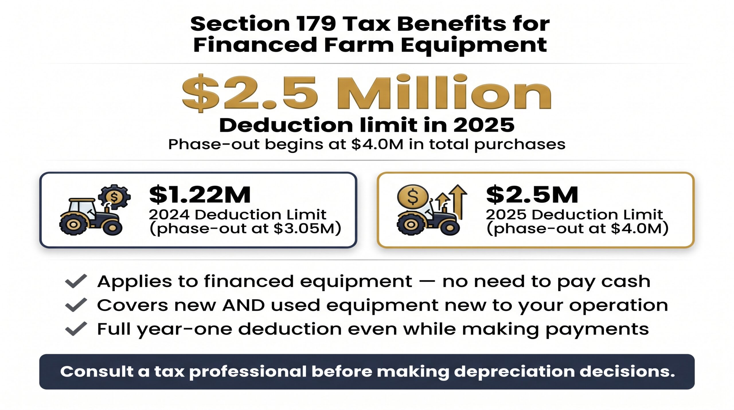 Infographic showing Section 179 deduction limits of $2.5M in 2025 for financed farm equipment purchases