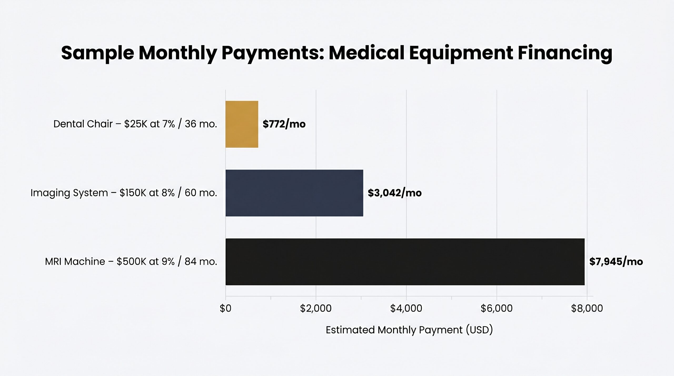 Bar chart showing estimated monthly payments for financing medical equipment from $772 for a dental chair to $7,945 for an MRI