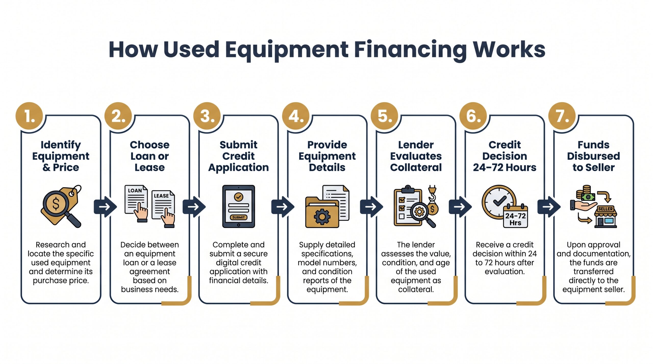 Seven-step process diagram showing how used equipment financing works from equipment identification to fund disbursement