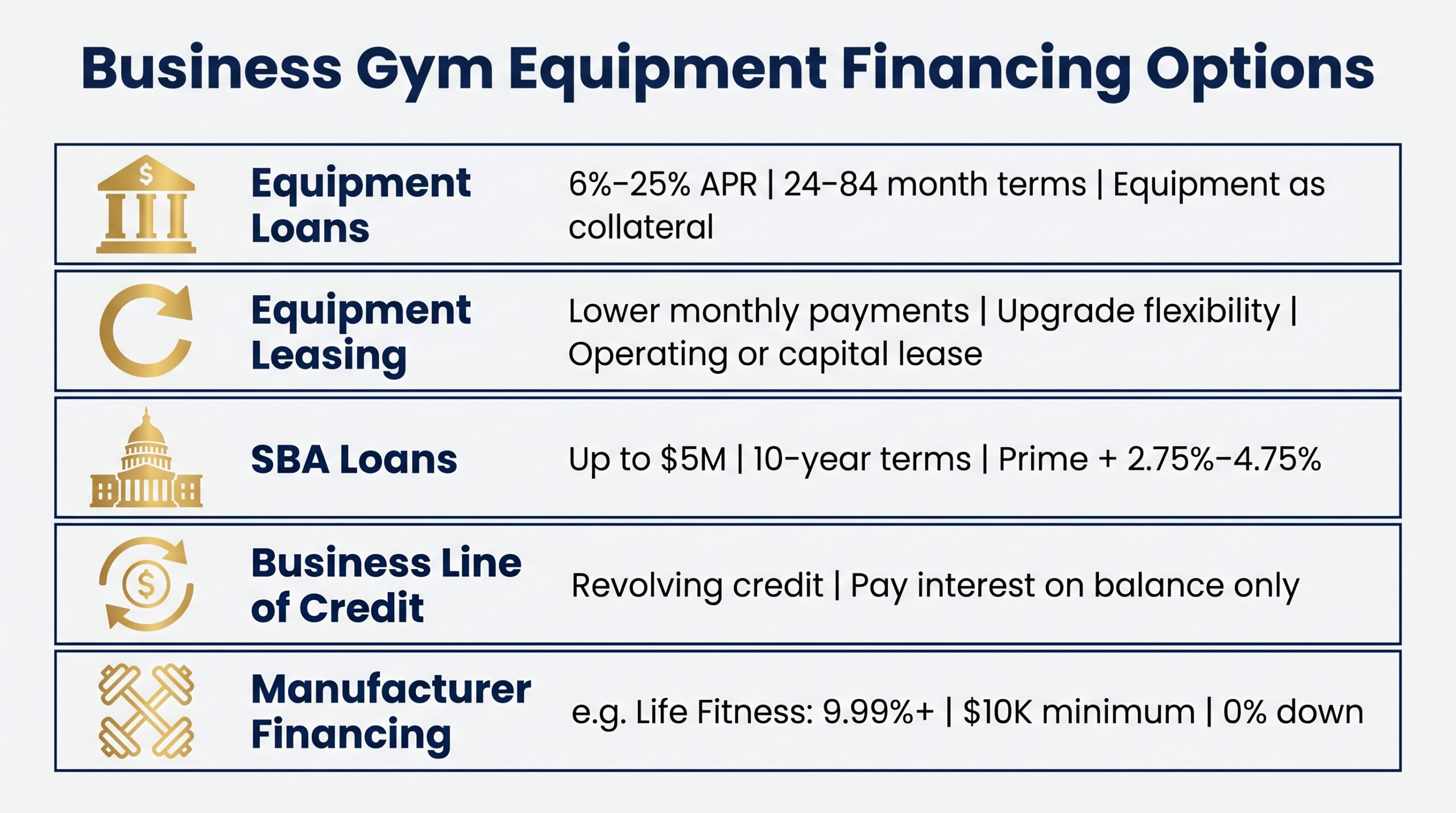 Infographic comparing five fitness equipment financing options for gym business owners including SBA loans and equipment leases