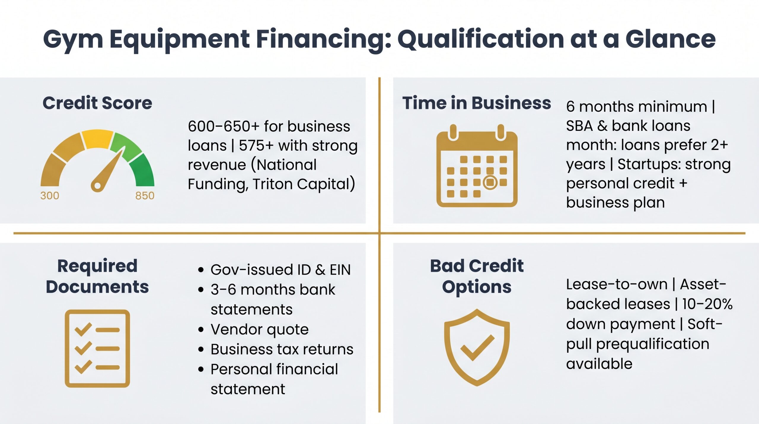 Infographic showing weight equipment financing qualification requirements including credit scores, time in business, and required documents