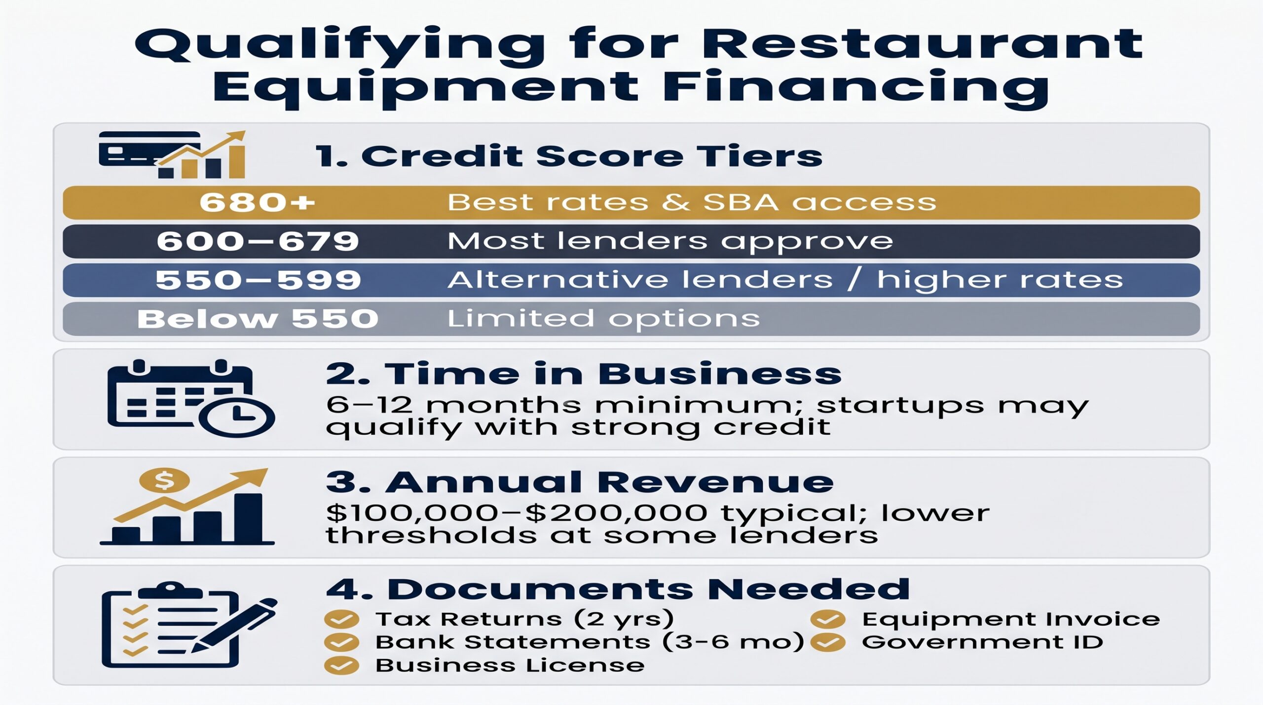 Infographic outlining credit score tiers, time in business, revenue, and document requirements for financing restaurant equipment