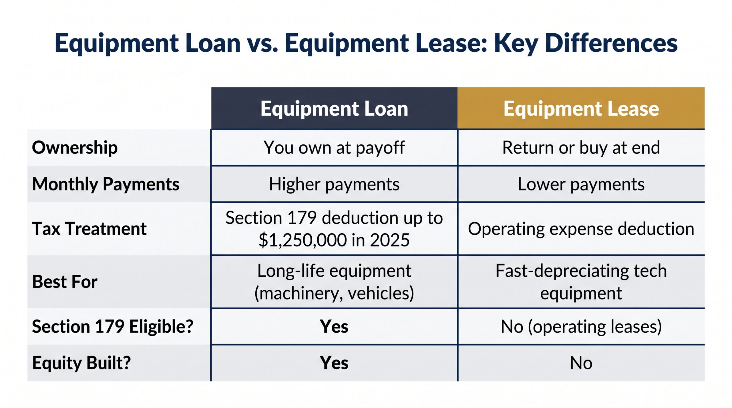 Side-by-side comparison of equipment loan versus equipment lease covering ownership, payments, Section 179 eligibility, and equity for business buyers