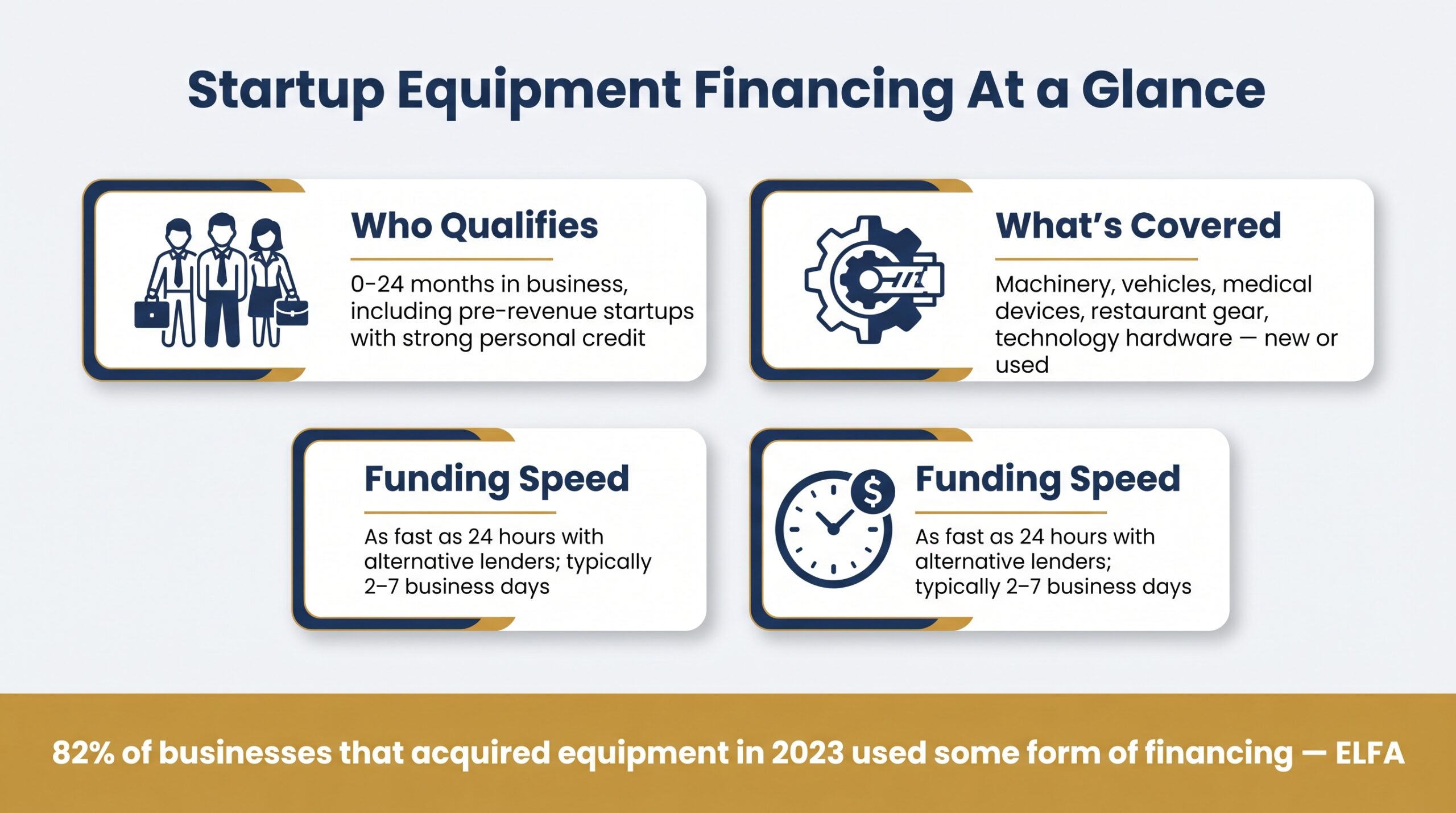 Infographic showing who qualifies, what's covered, and funding speed for equipment financing for startup businesses