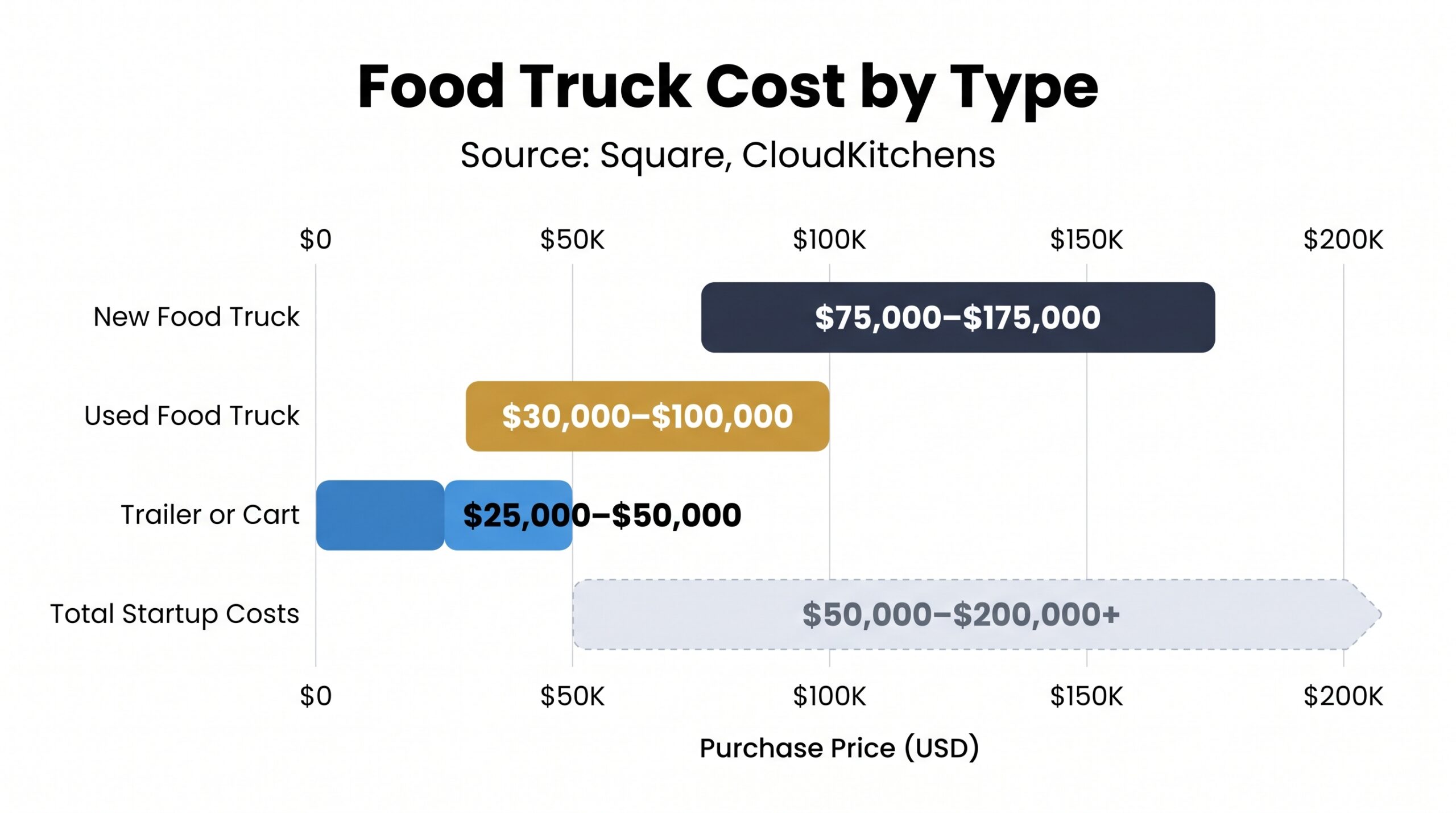 Bar chart comparing food truck costs by type: new trucks $75K–<h2>How Much Does a Food Truck Cost? (What Lenders Will Cover)</h2>75K, used $30K–<h2>How Much Does a Food Truck Cost? (What Lenders Will Cover)</h2>00K, trailers $25K–$50K
