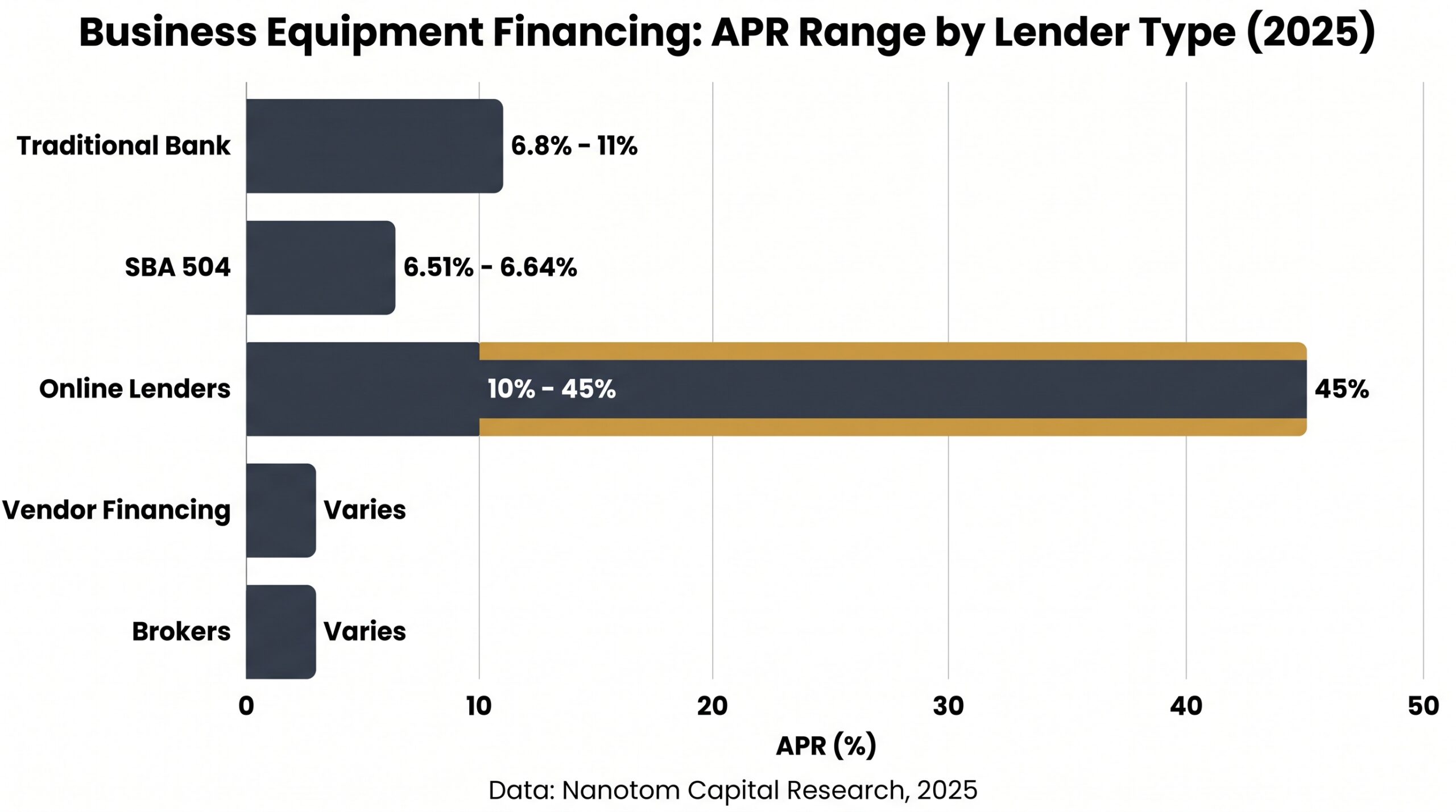 Horizontal bar chart comparing APR ranges for equipment financing options including banks, SBA 504, and online lenders