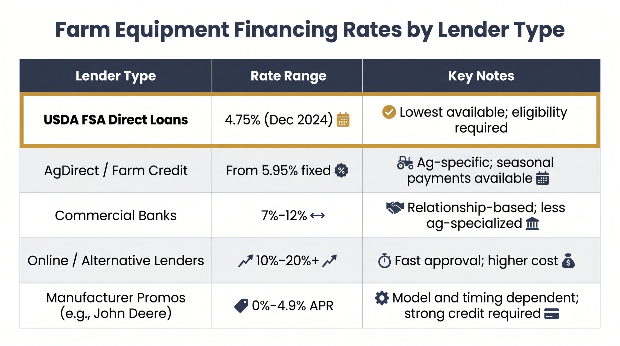Comparison table of farm equipment financing rates ranging from 4.75% USDA FSA loans to 20%+ online lenders