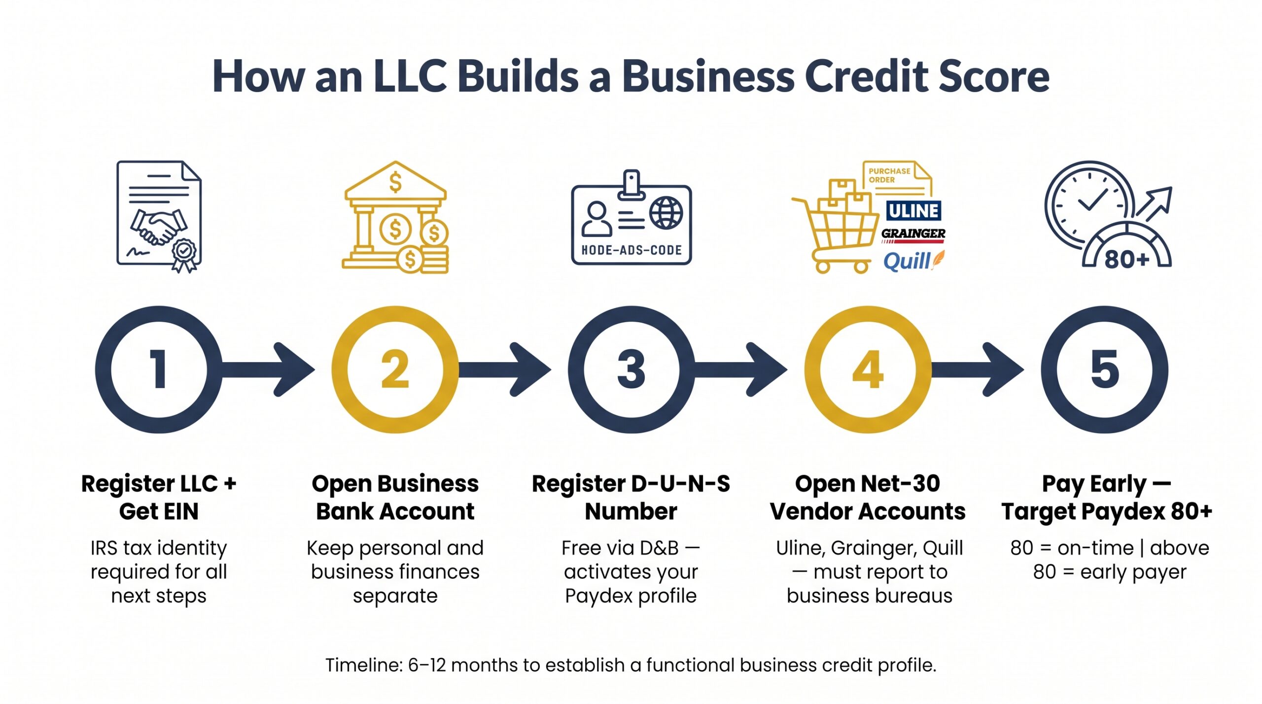 Five-step process diagram showing how an LLC builds a business credit score from EIN registration to achieving a Paydex score above 80