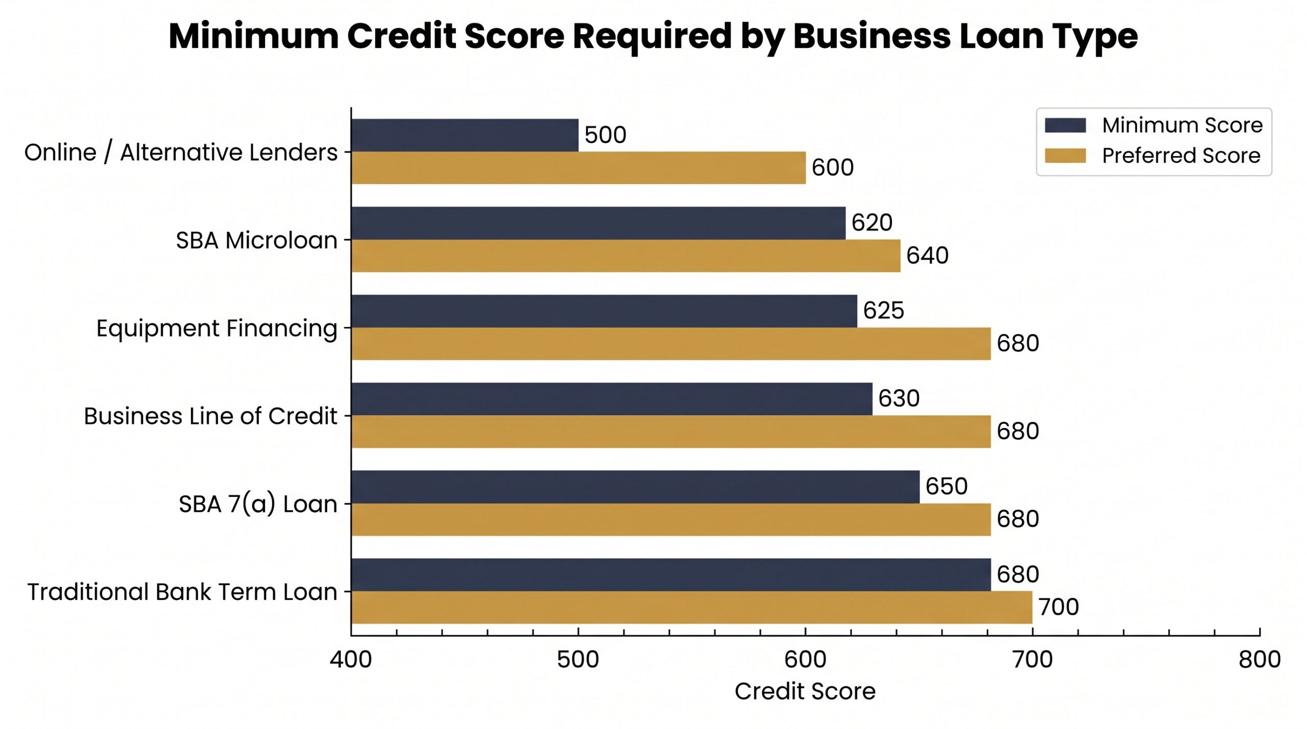 Horizontal bar chart showing minimum and preferred credit scores for six business loan types, from alternative lenders to traditional banks