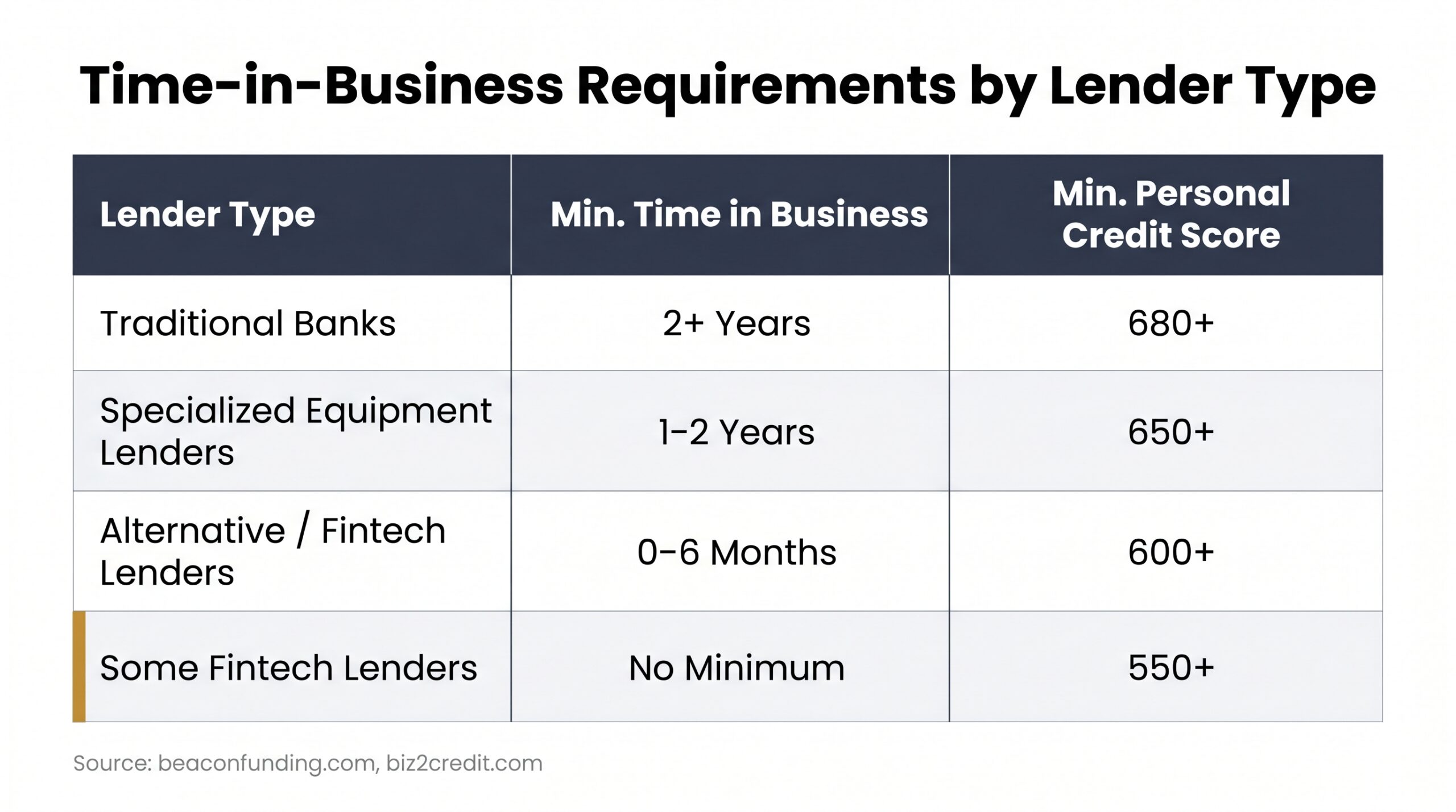 Comparison table showing time-in-business and credit score requirements by lender type for new business equipment financing