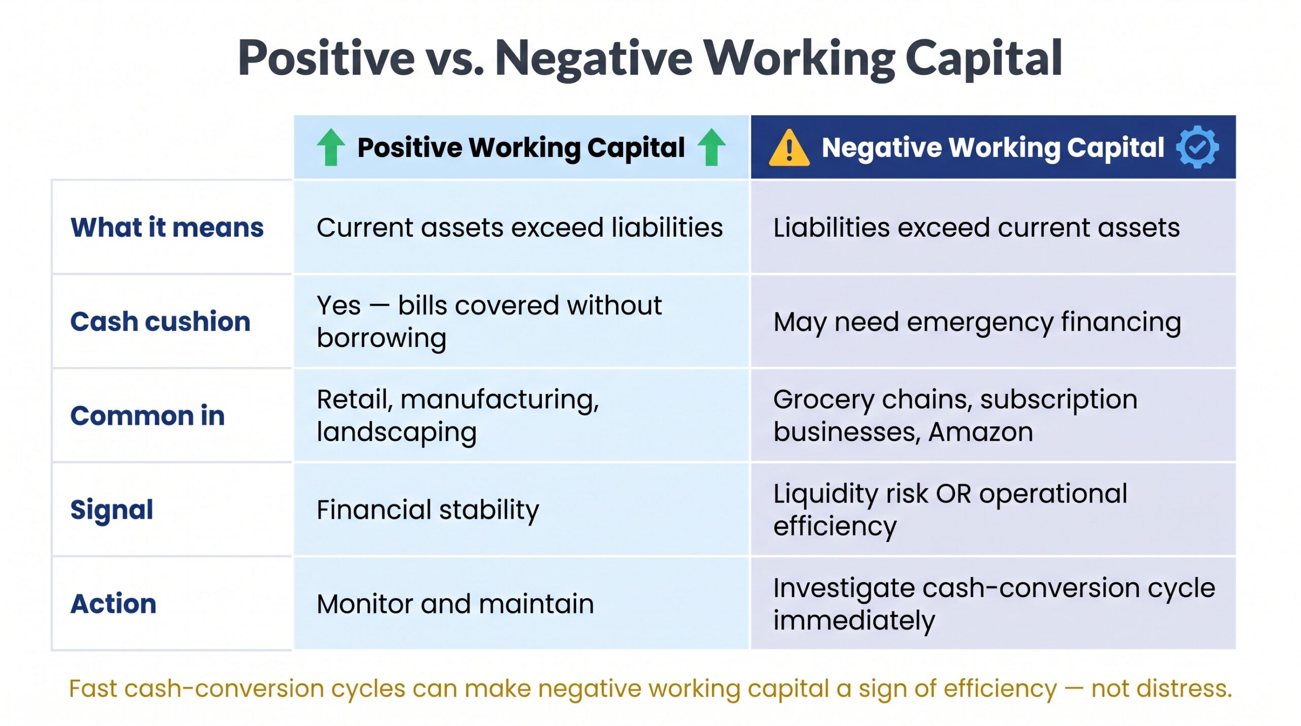 Comparison table contrasting positive and negative working capital across five dimensions including cash cushion and business signal