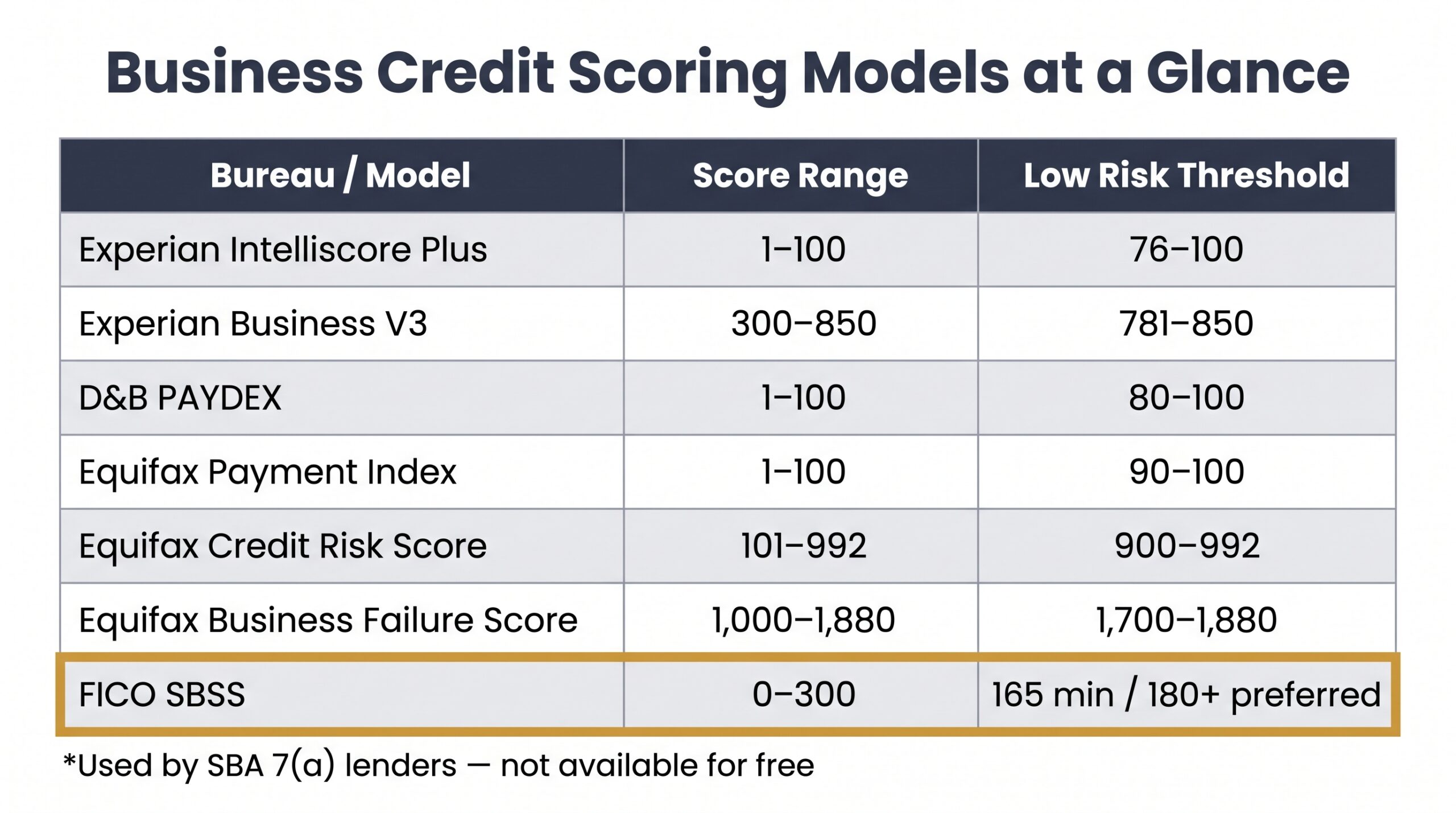 Table comparing all major business credit scoring models including Experian, D&B PAYDEX, Equifax, and FICO SBSS ranges