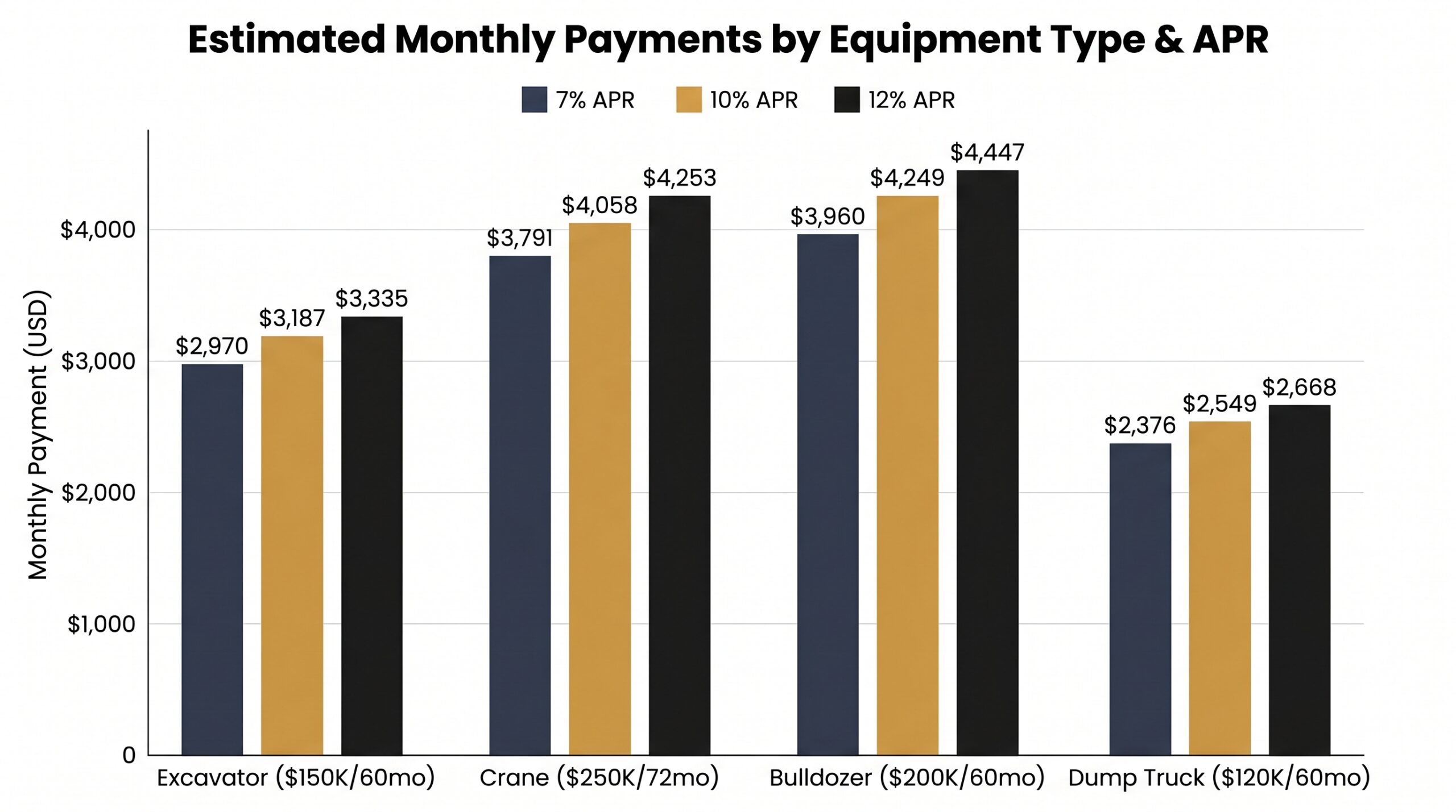 Grouped bar chart showing monthly payment estimates for financing heavy equipment — excavator, crane, bulldozer, and dump truck at 3 APR rates