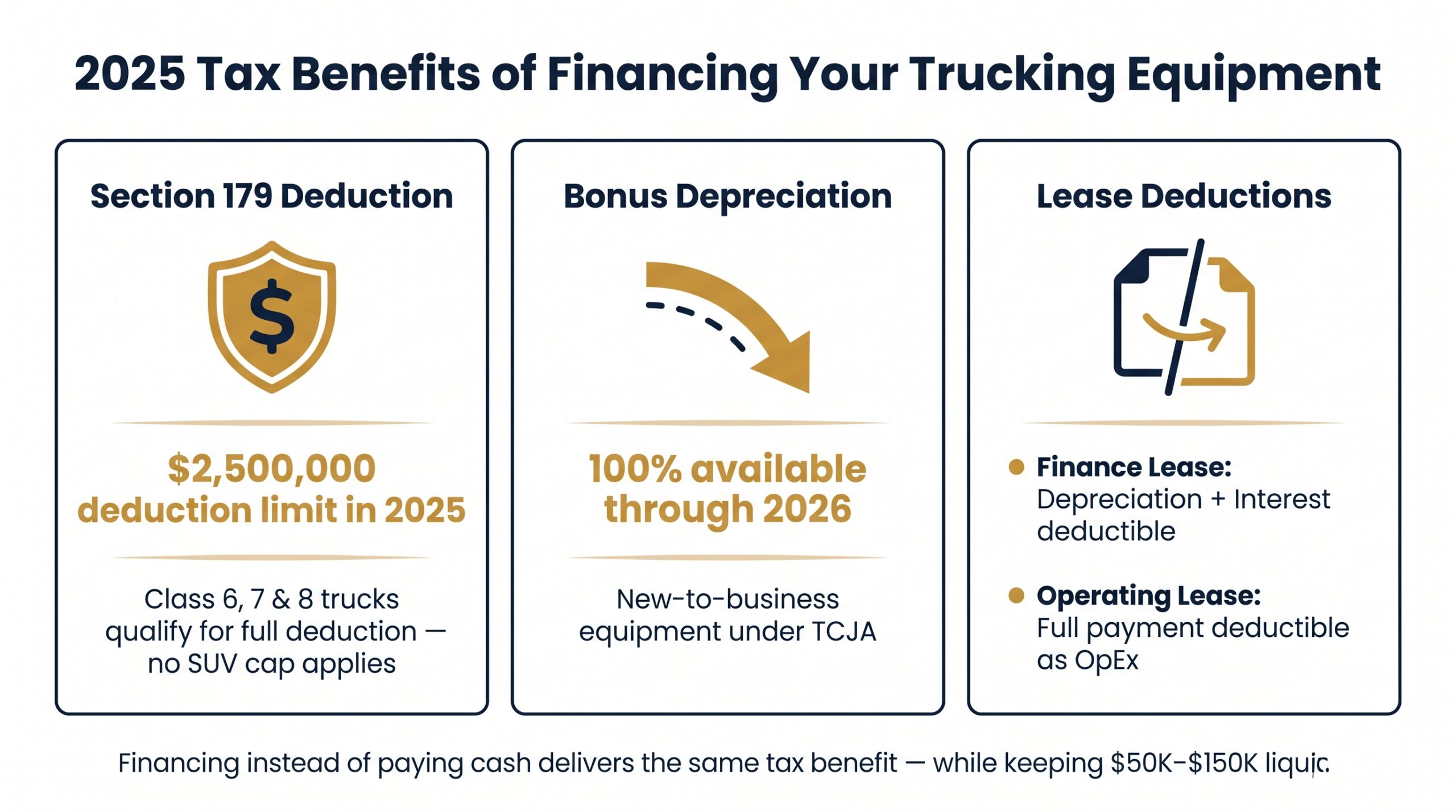Infographic showing 2025 Section 179 limit of $2.5M, 100% bonus depreciation, and lease deduction rules for commercial trucks