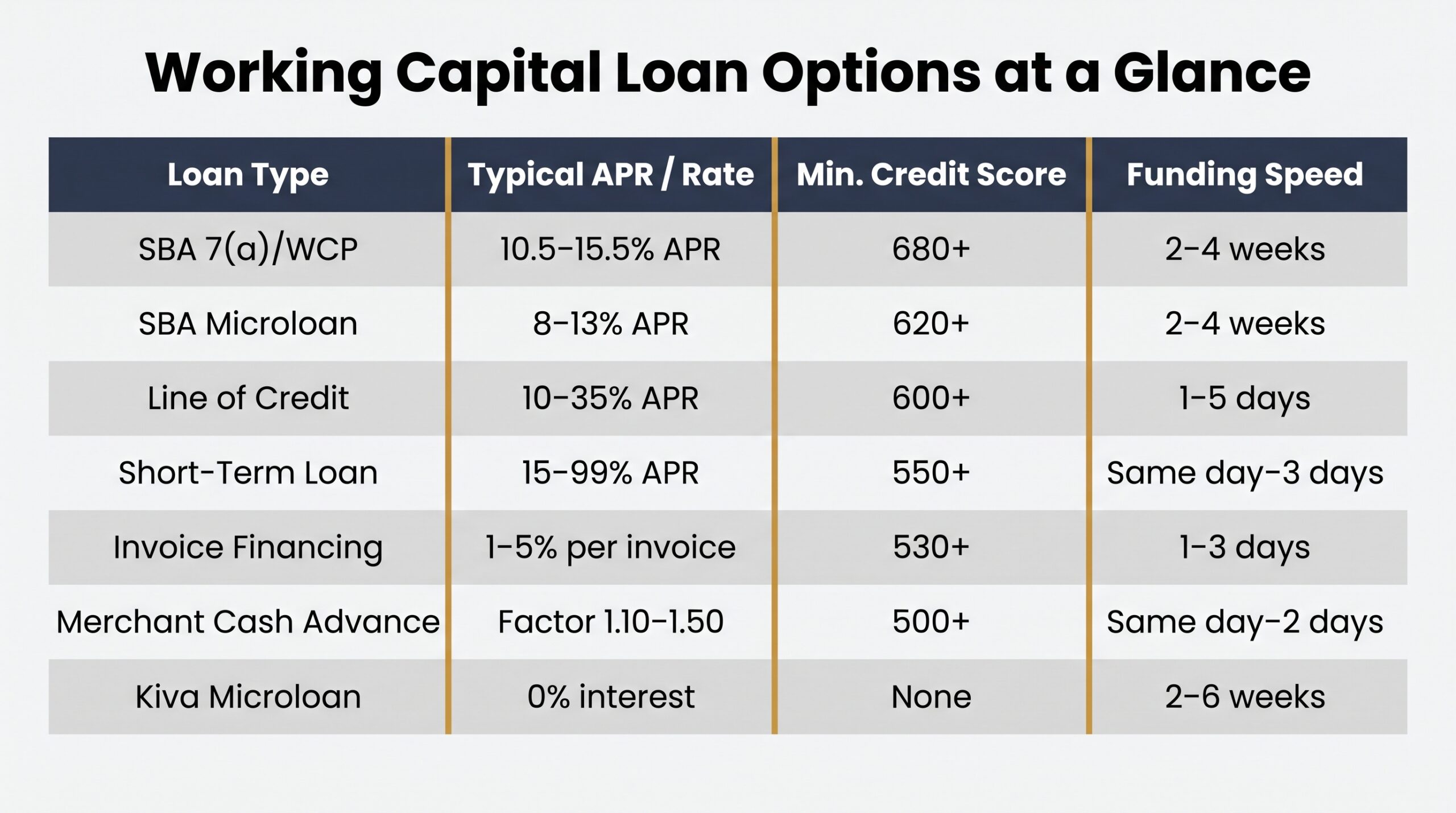 Comparison table of small business working capital loan options showing APR, credit score, and funding speed by lender type