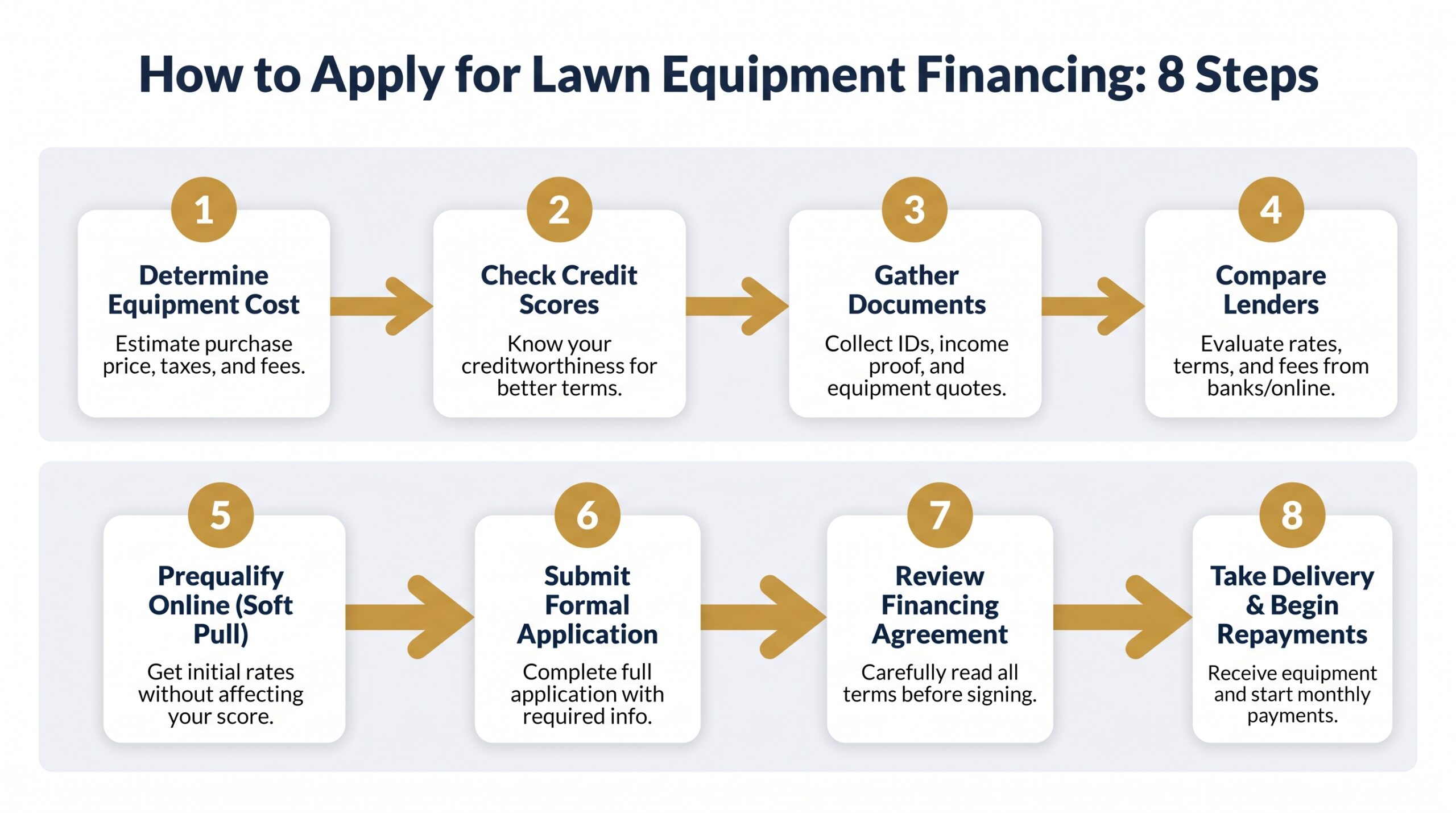Eight-step process diagram showing how to apply for landscape equipment financing from cost estimate to first repayment