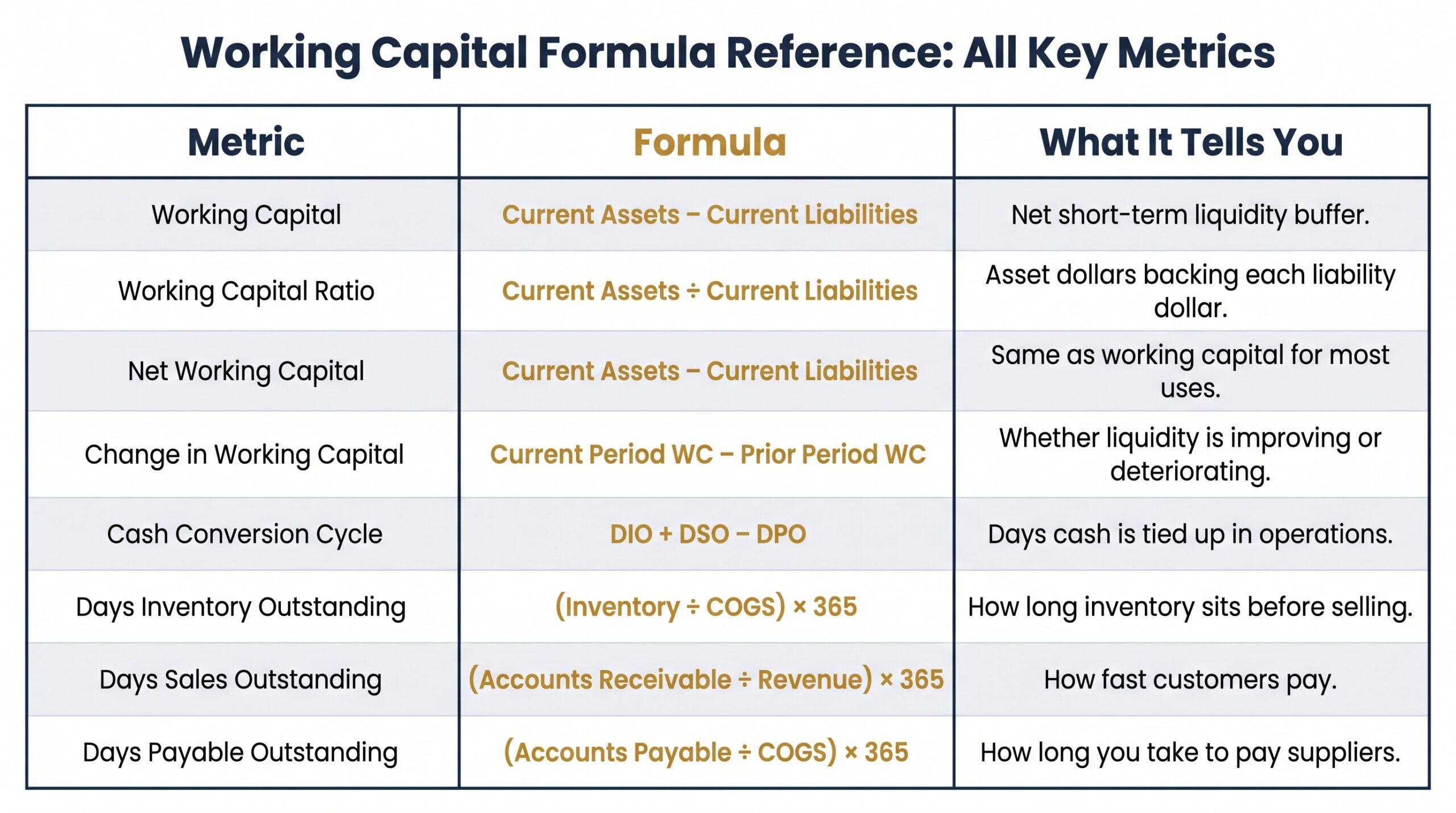 Reference table listing all working capital formulas including CCC, DSO, DIO, DPO, and net working capital calculations