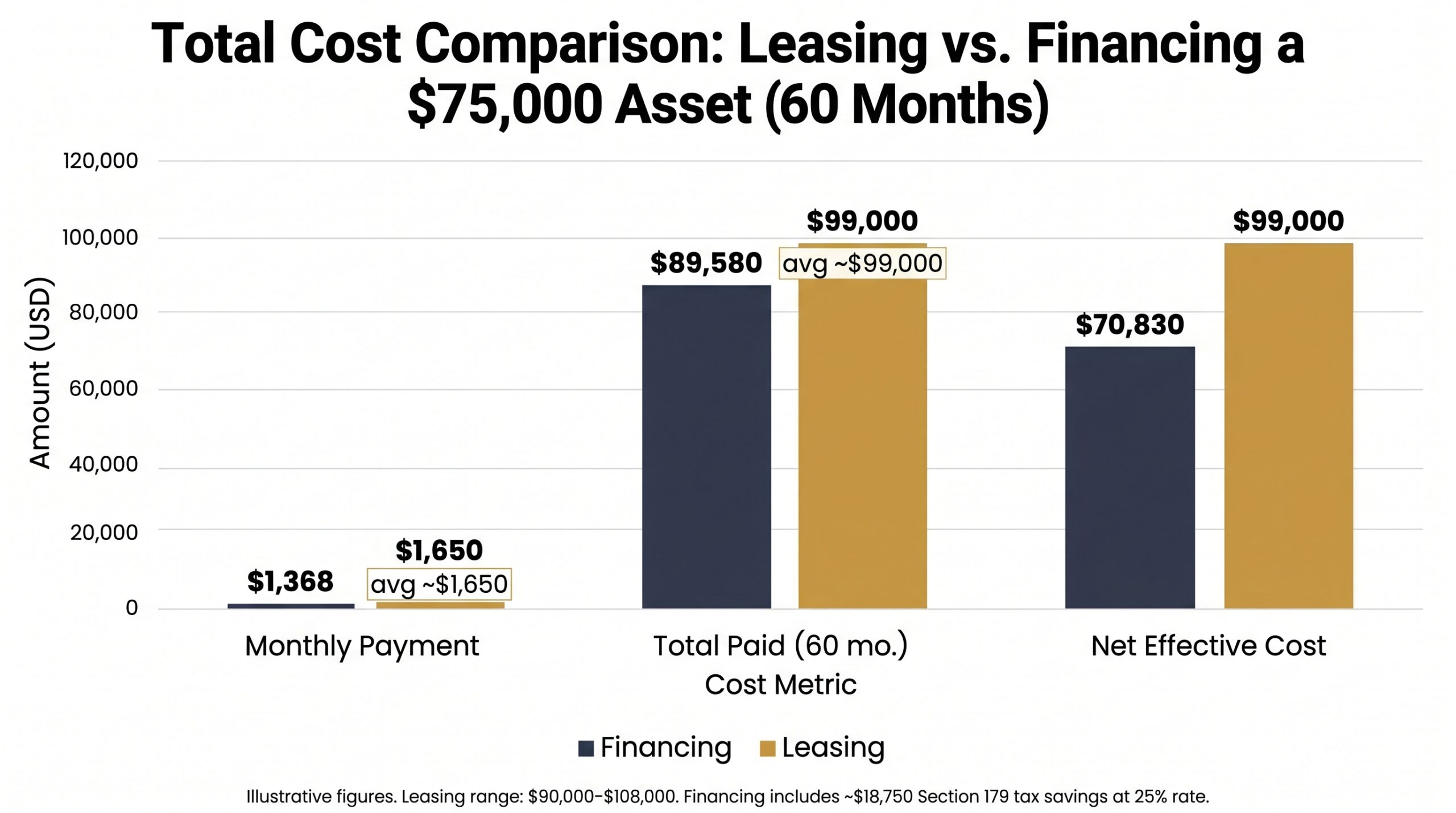 Bar chart comparing total cost of equipment financing vs leasing on a $75,000 asset over 60 months