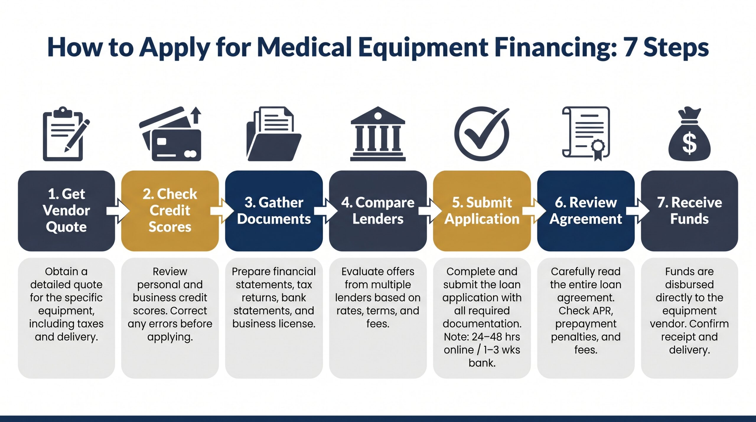 Seven-step process diagram showing how to apply for medical equipment financing from vendor quote to receiving funds