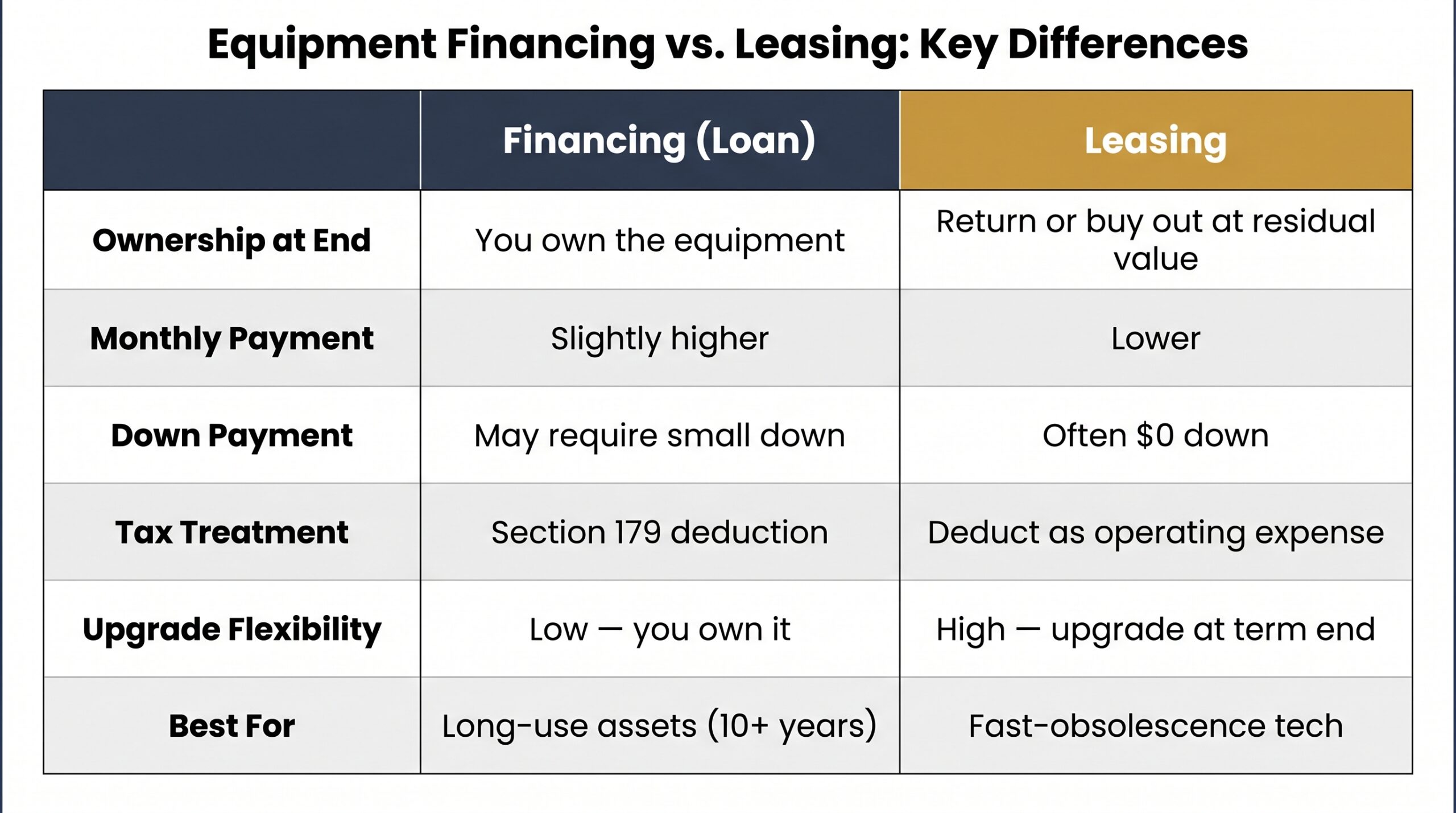 Comparison table contrasting medical equipment financing versus leasing across ownership, payments, tax treatment, and upgrade flexibility