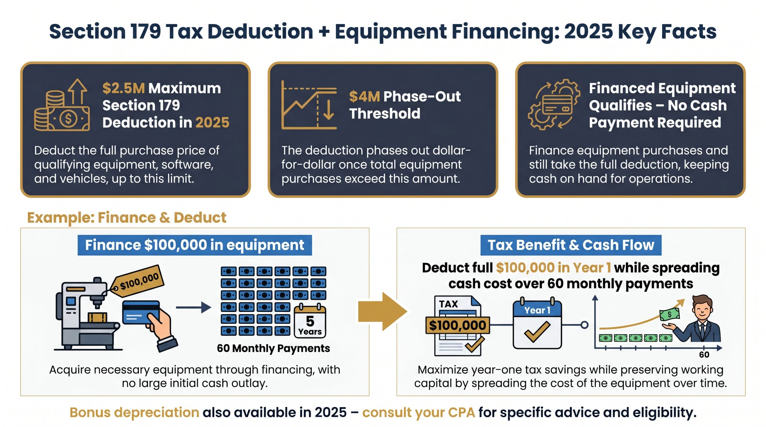 Infographic summarizing 2025 Section 179 deduction limits and how financing for equipment qualifies for the full tax write-off