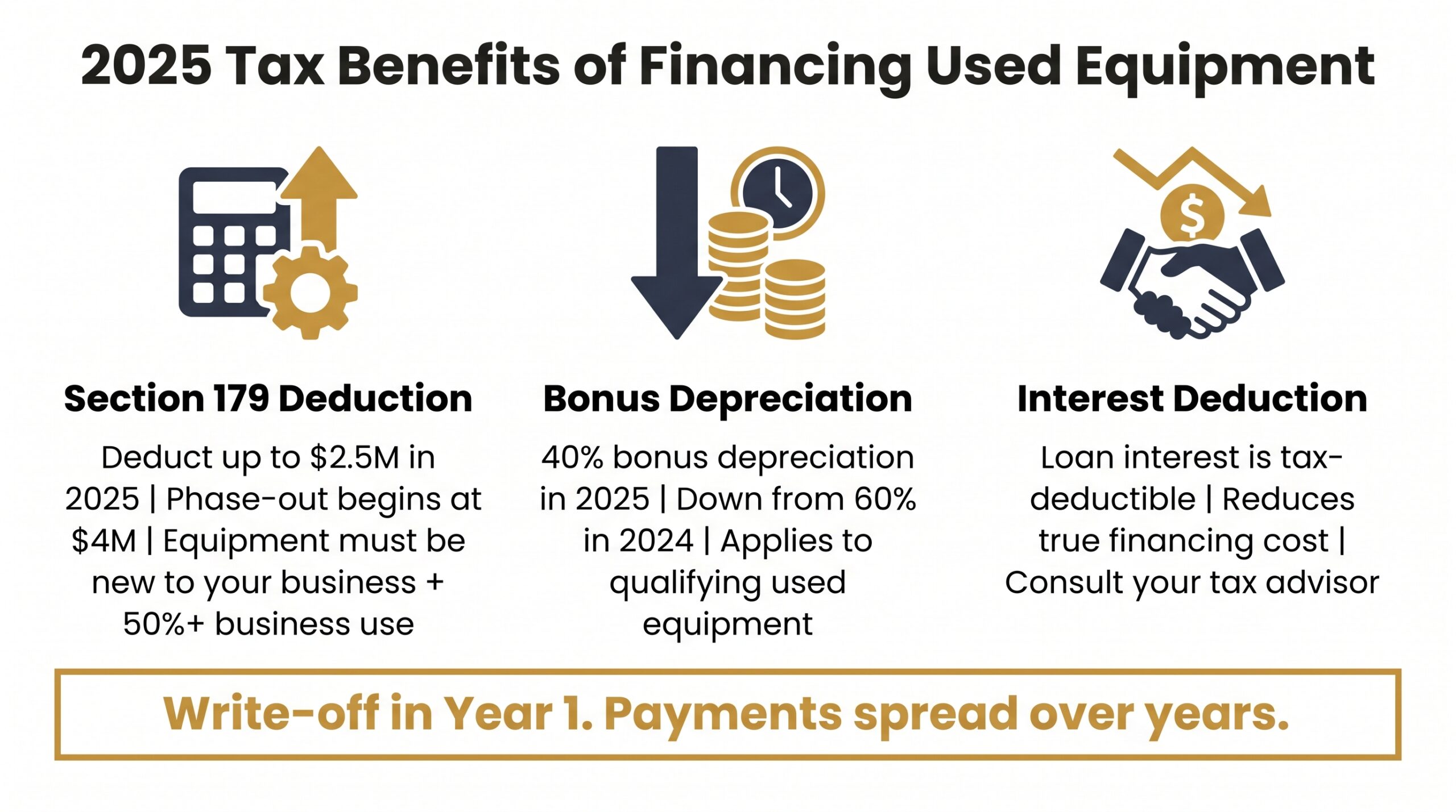 Infographic showing 2025 Section 179 deduction up to $2.5M, 40% bonus depreciation, and interest deductions for cat used equipment financing