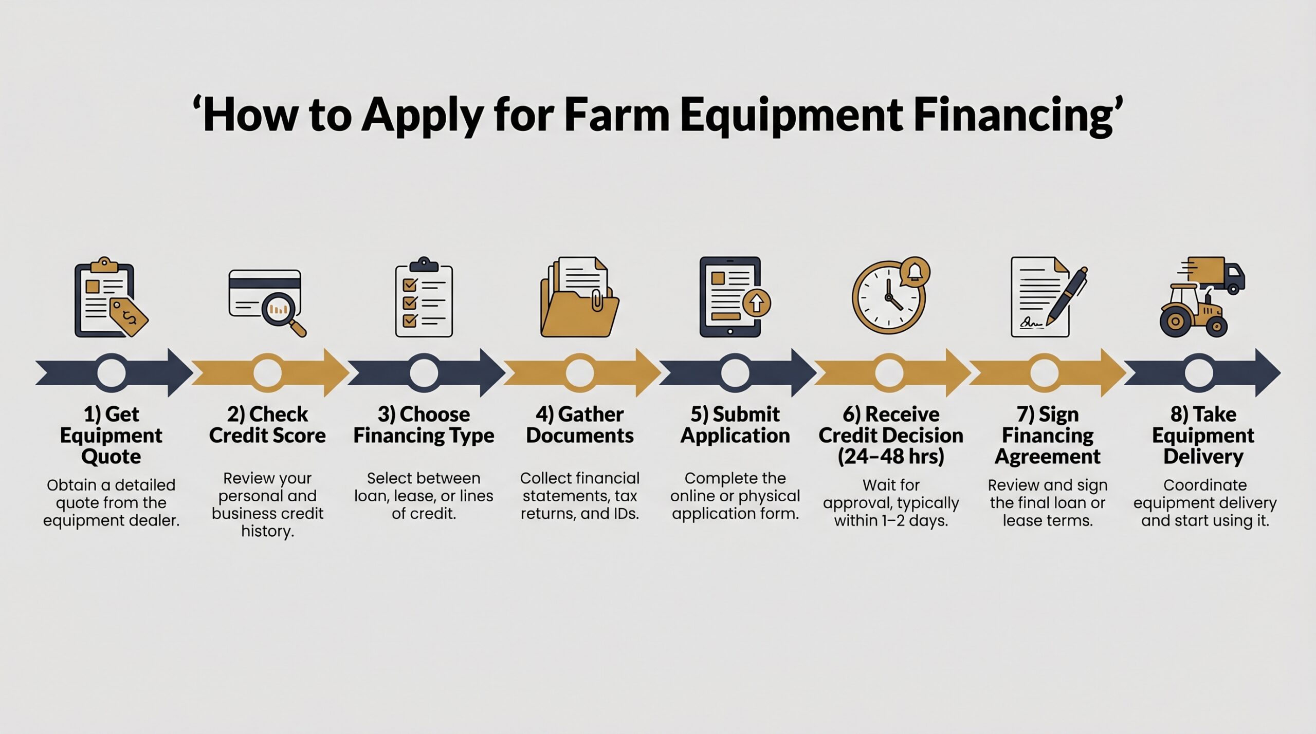 Eight-step process diagram for applying for financing for farm equipment from quote to delivery