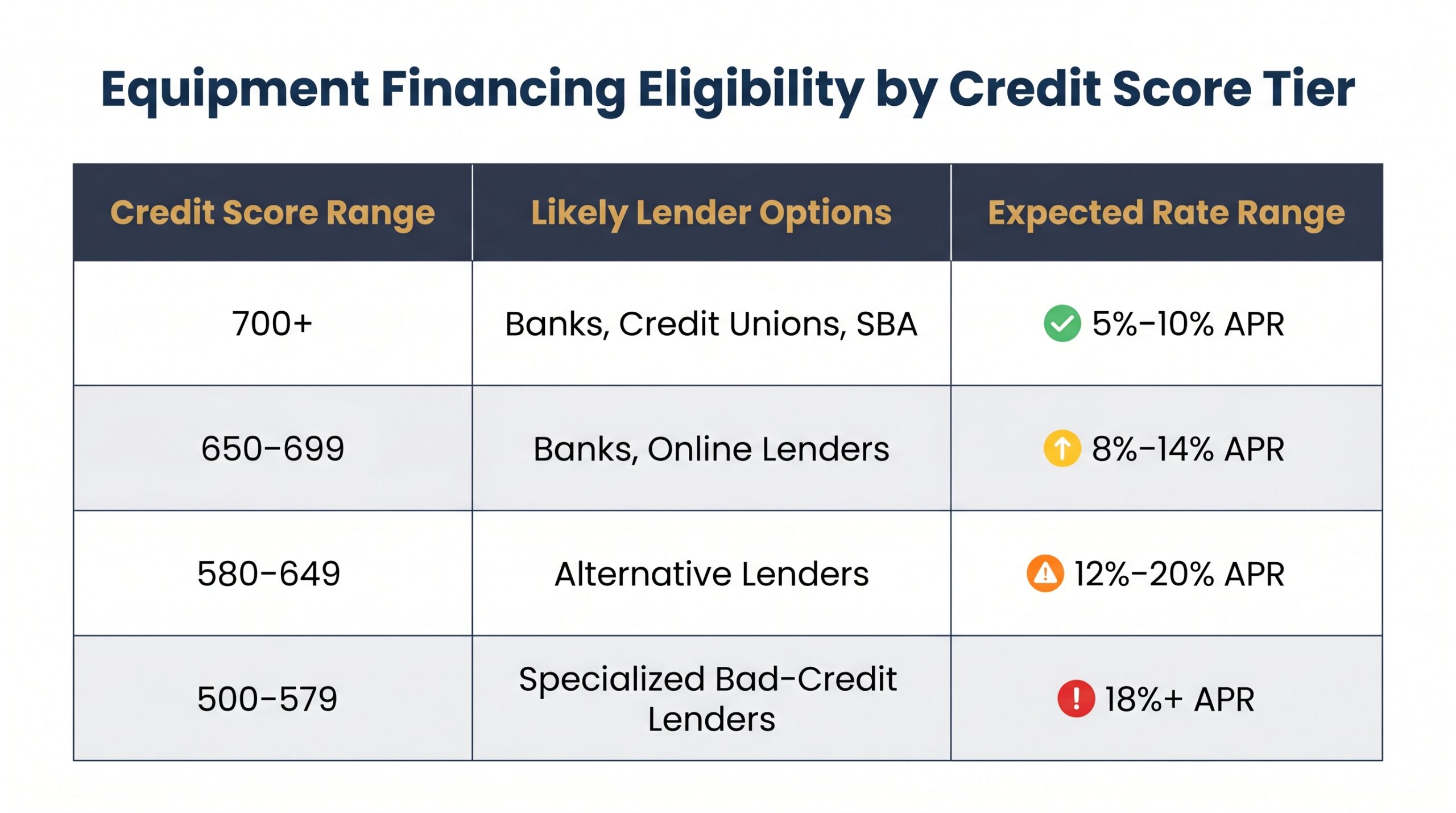 Comparison table showing equipment financing eligibility tiers by credit score range, lender type, and expected APR