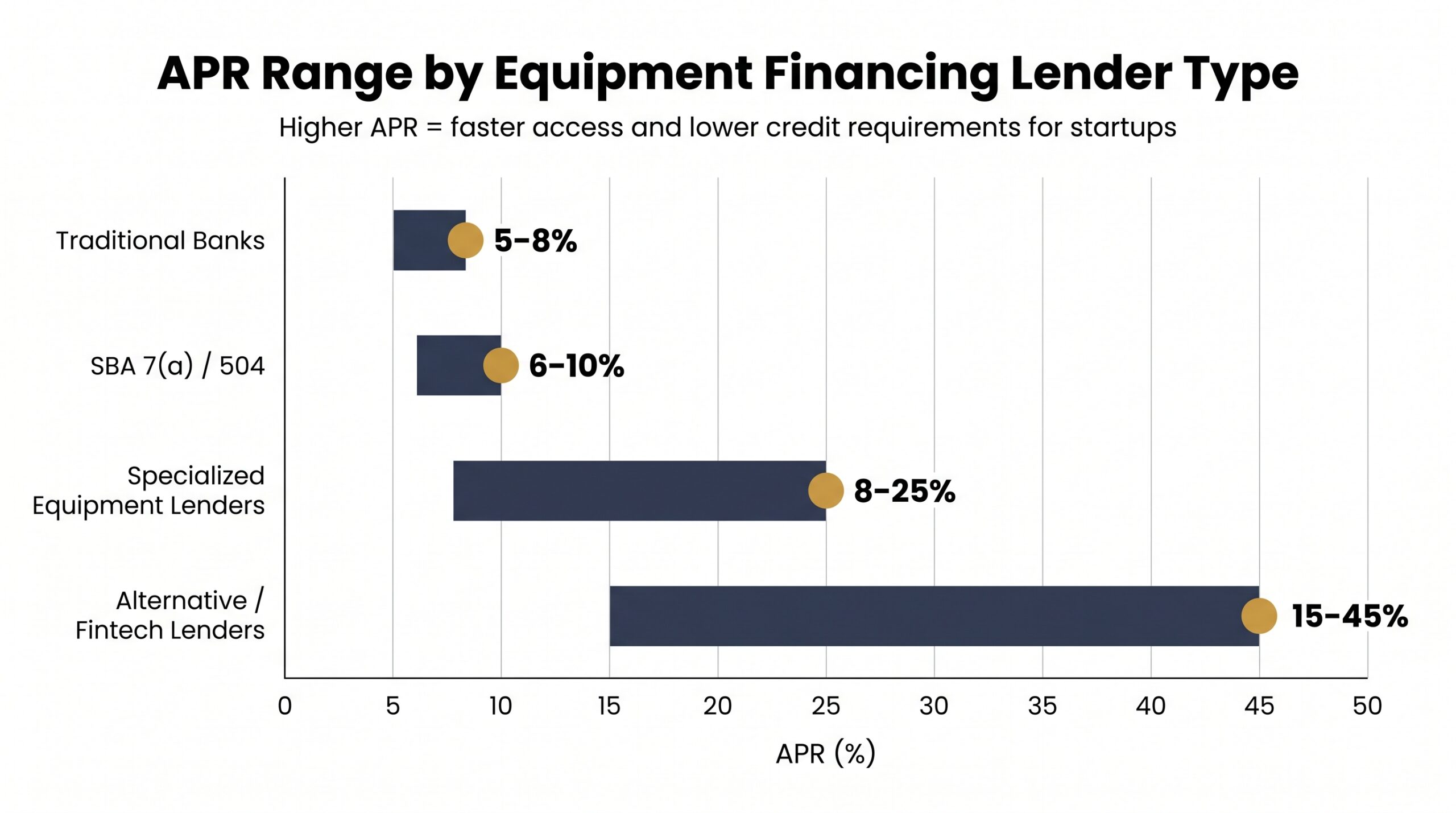 Bar chart comparing APR ranges across equipment financing lender types, from traditional banks to alternative fintech lenders